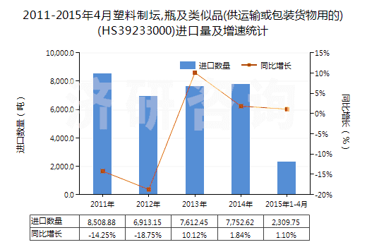 2011-2015年4月塑料制壇,瓶及類似品(供運輸或包裝貨物用的)(HS39233000)進口量及增速統計